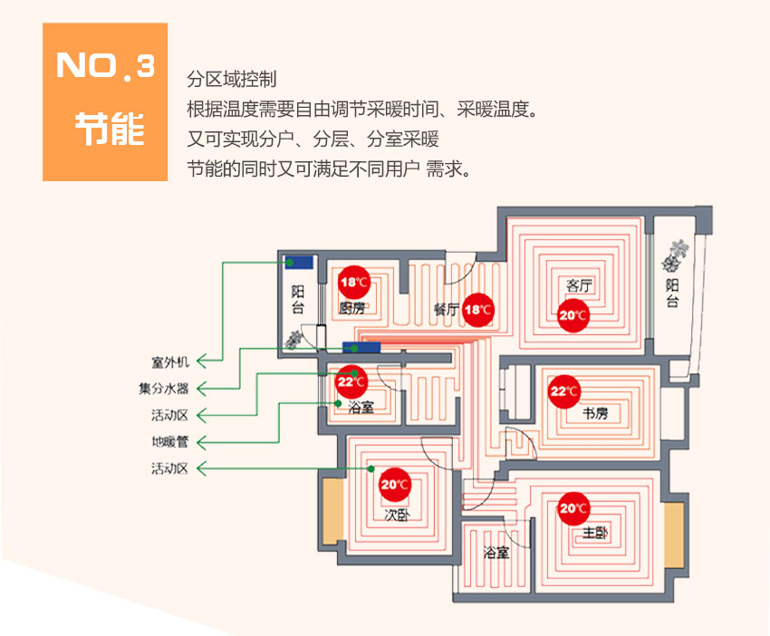 鲁禹家用空气源热泵优缺点三:节能高效分区控制 鲁禹家用空气源热泵优缺点三:节能高效分区控制