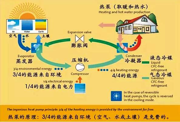 超低温空气源热泵与太阳能 超低温空气源热泵与太阳能